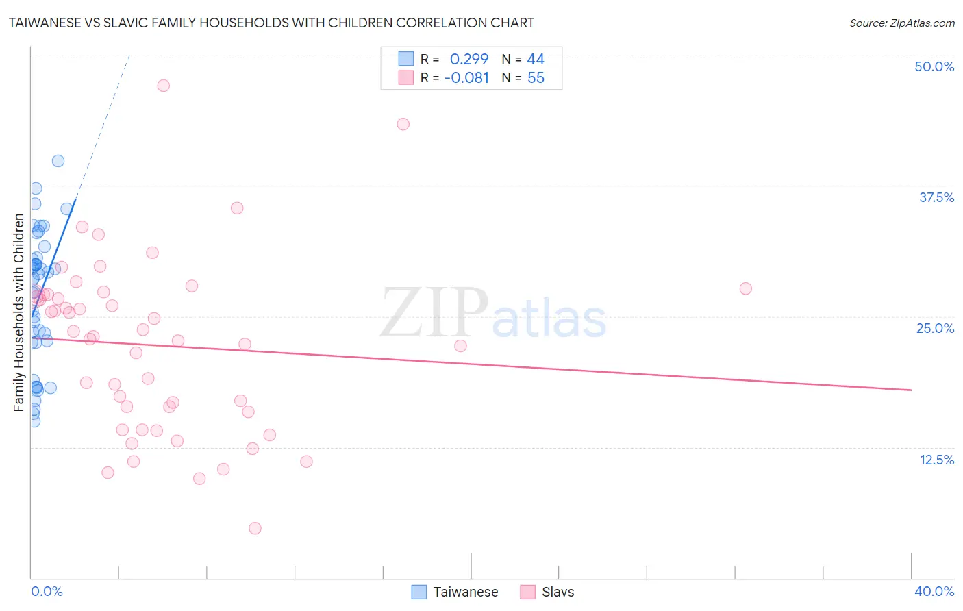 Taiwanese vs Slavic Family Households with Children