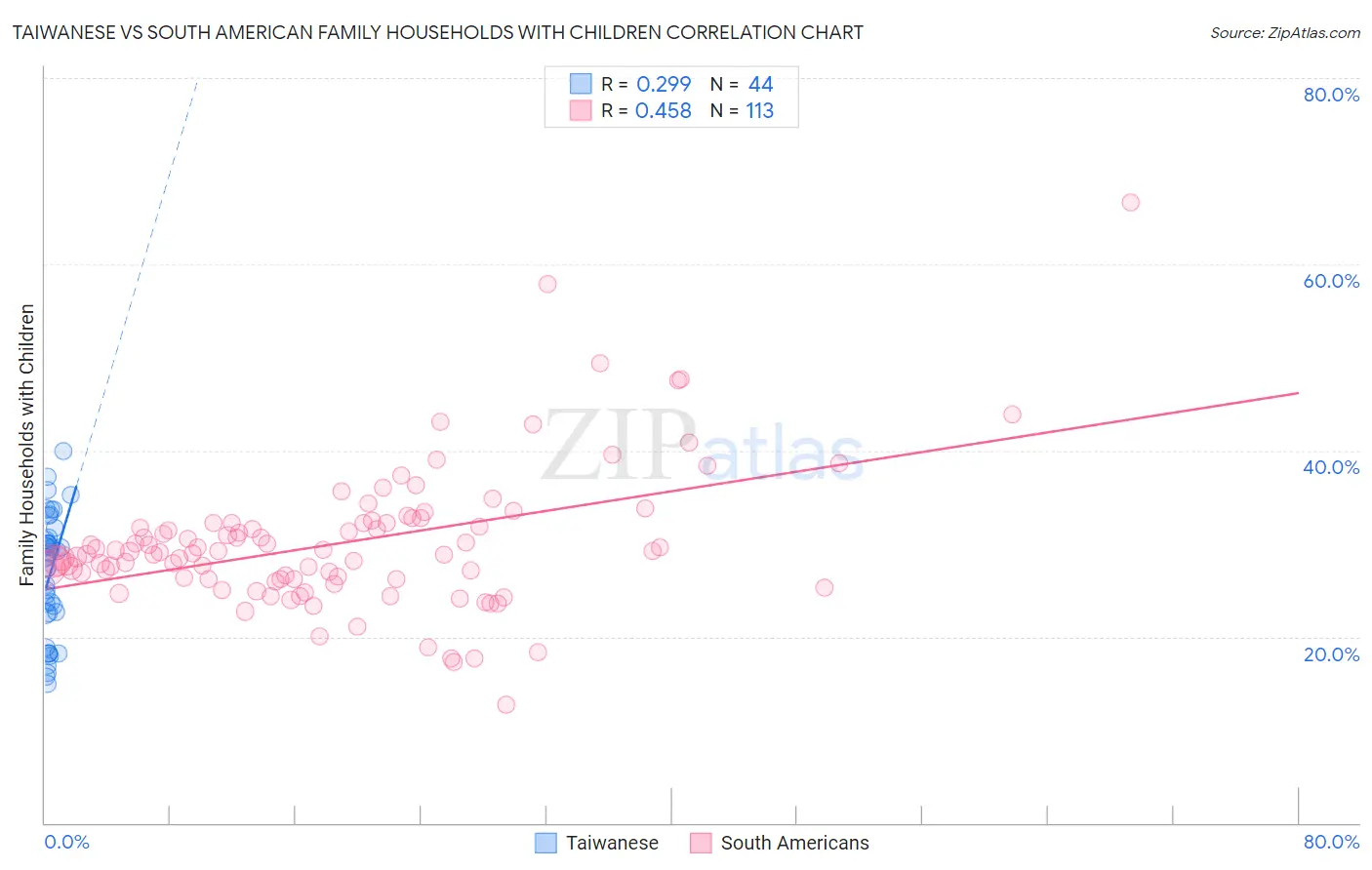 Taiwanese vs South American Family Households with Children