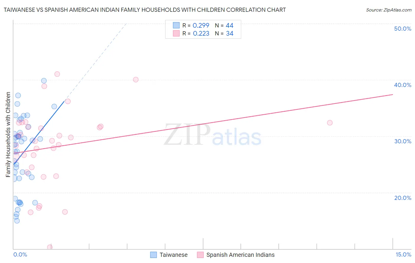 Taiwanese vs Spanish American Indian Family Households with Children