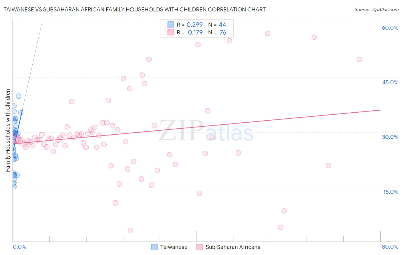 Taiwanese vs Subsaharan African Family Households with Children