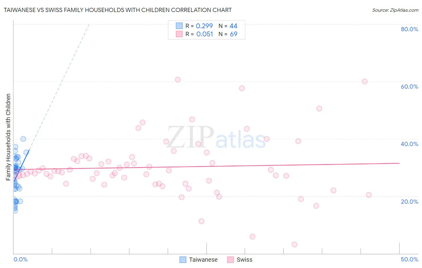 Taiwanese vs Swiss Family Households with Children