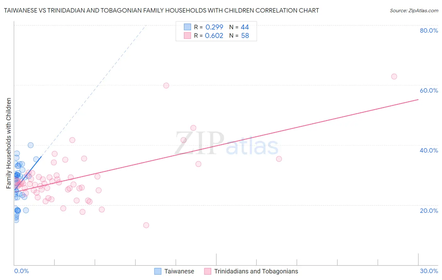Taiwanese vs Trinidadian and Tobagonian Family Households with Children
