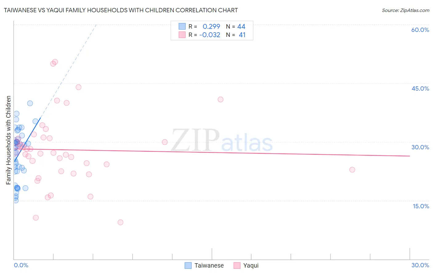 Taiwanese vs Yaqui Family Households with Children