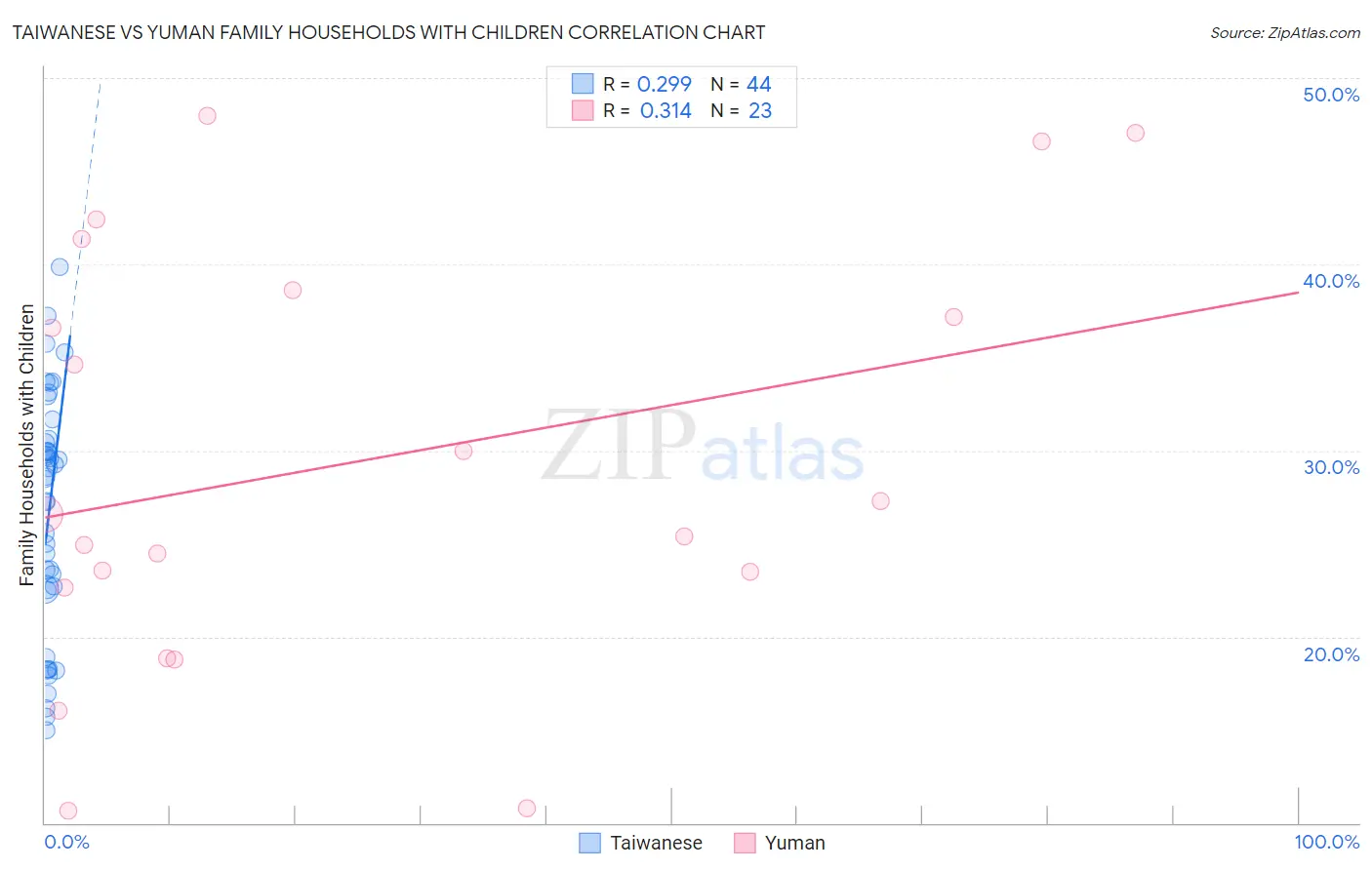 Taiwanese vs Yuman Family Households with Children