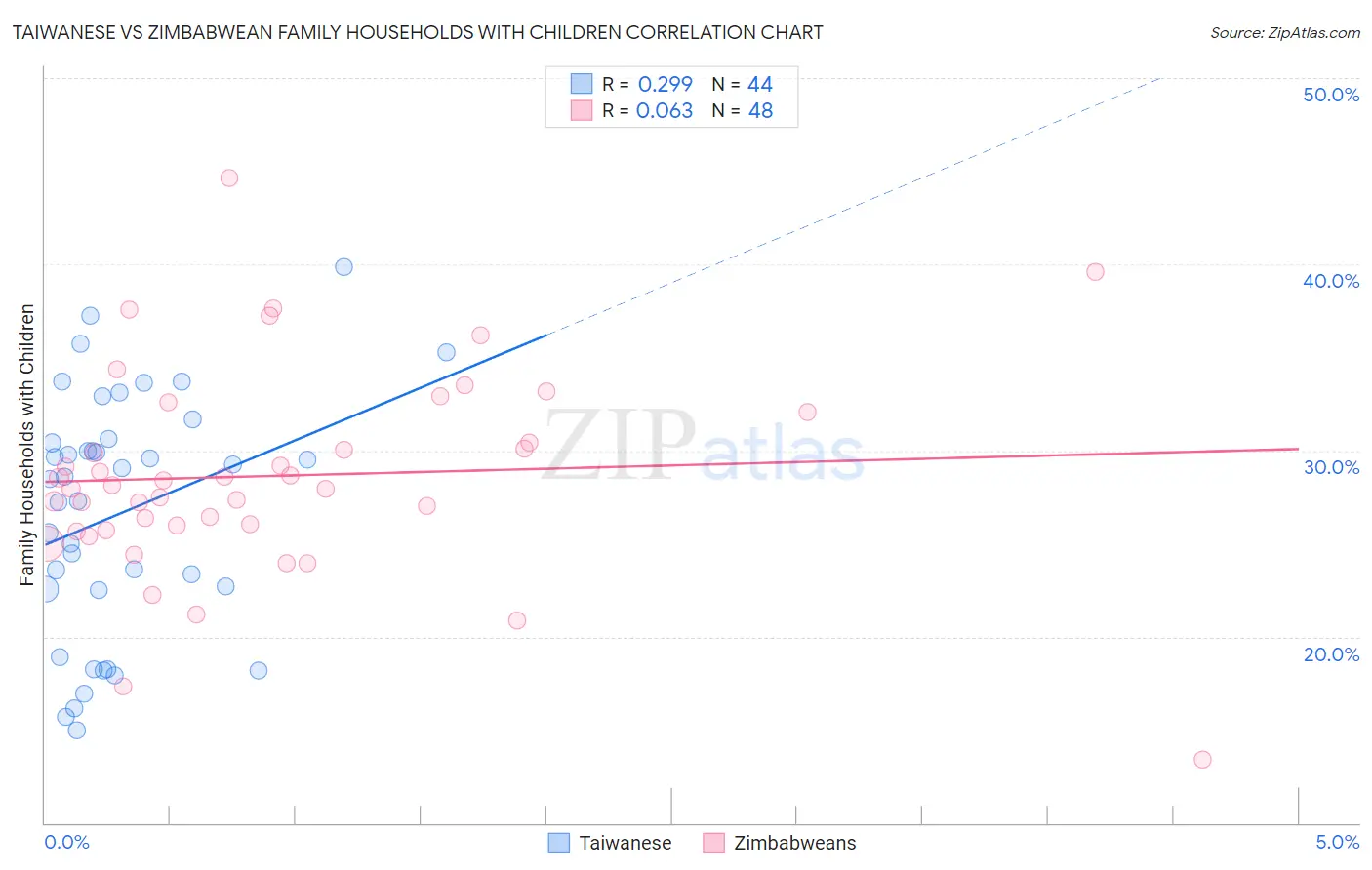 Taiwanese vs Zimbabwean Family Households with Children