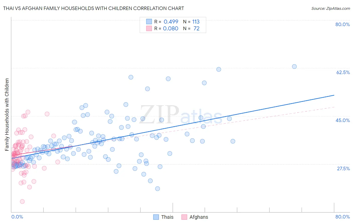 Thai vs Afghan Family Households with Children