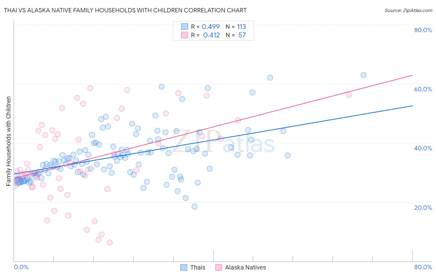 Thai vs Alaska Native Family Households with Children