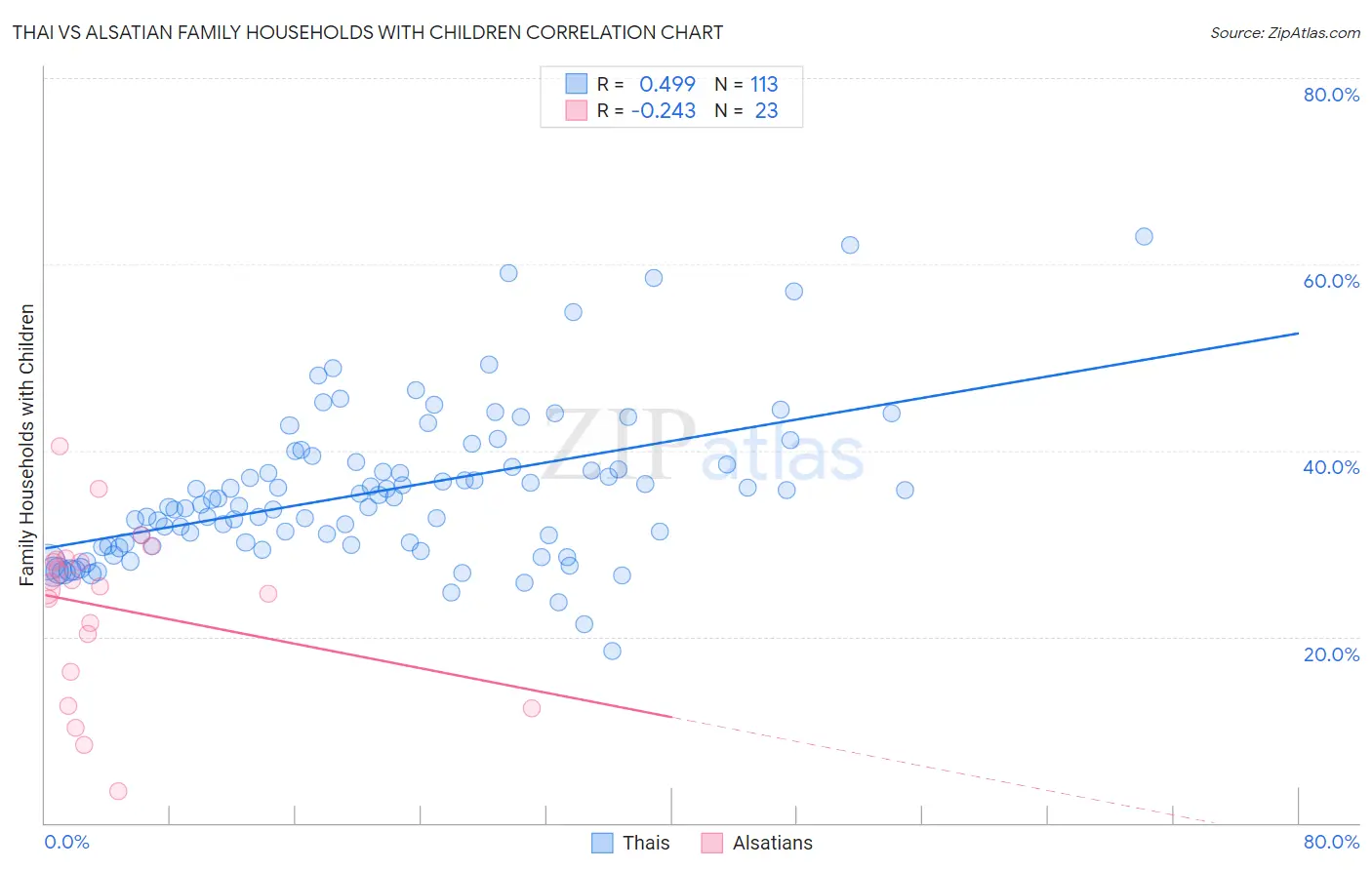 Thai vs Alsatian Family Households with Children