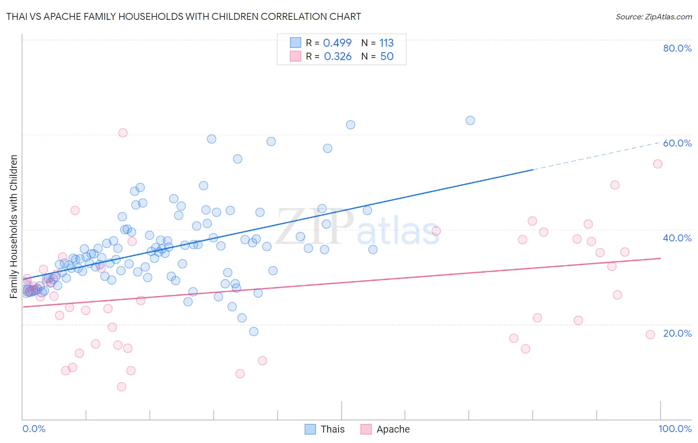 Thai vs Apache Family Households with Children