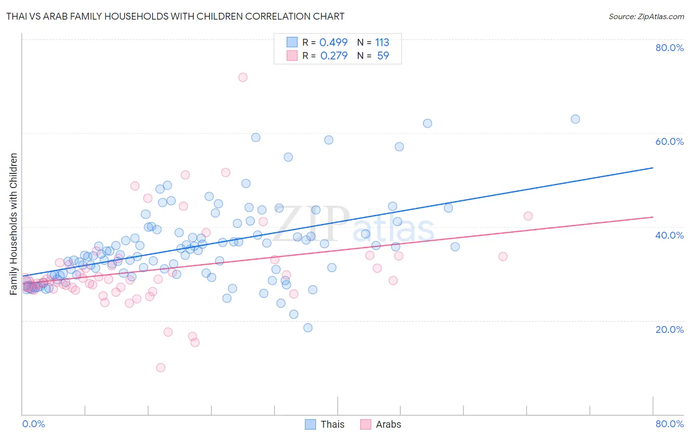 Thai vs Arab Family Households with Children