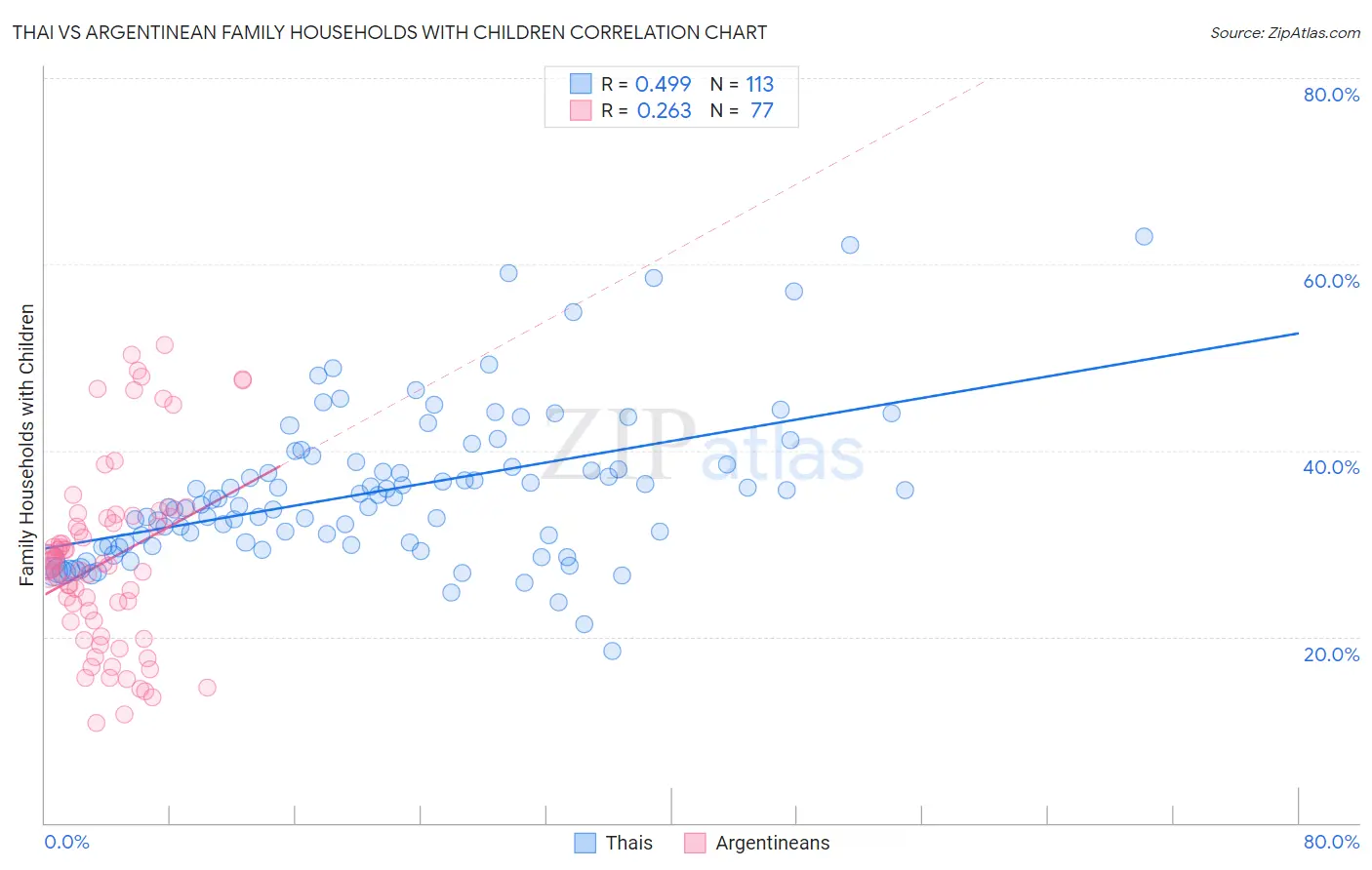 Thai vs Argentinean Family Households with Children