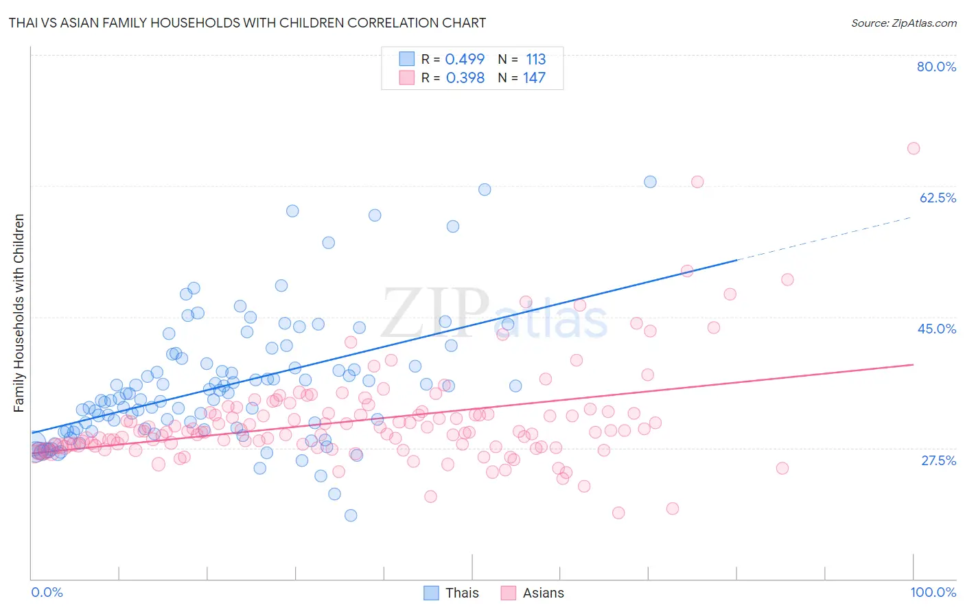 Thai vs Asian Family Households with Children