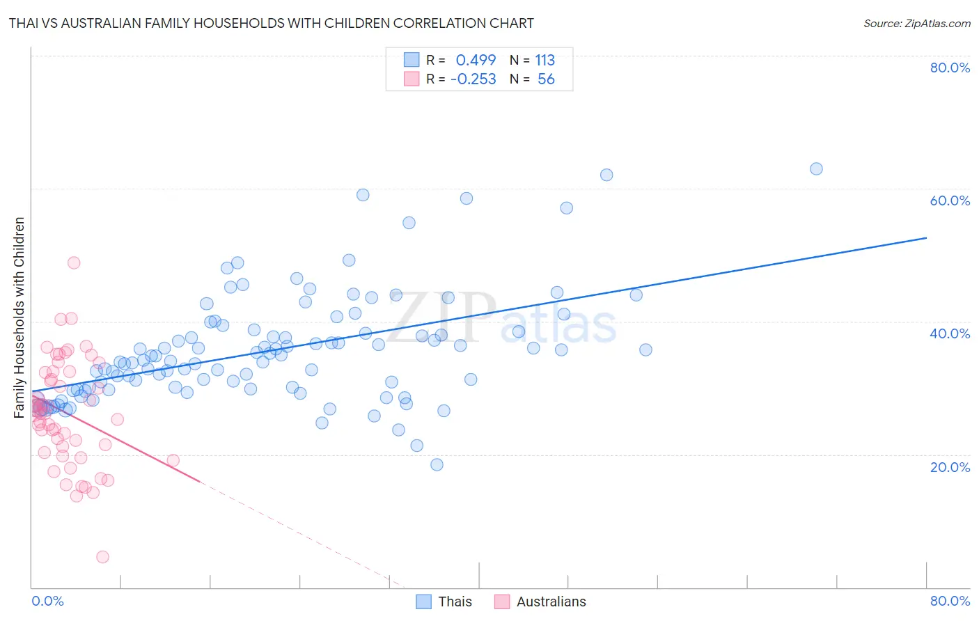 Thai vs Australian Family Households with Children