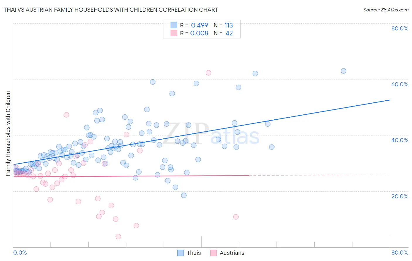 Thai vs Austrian Family Households with Children
