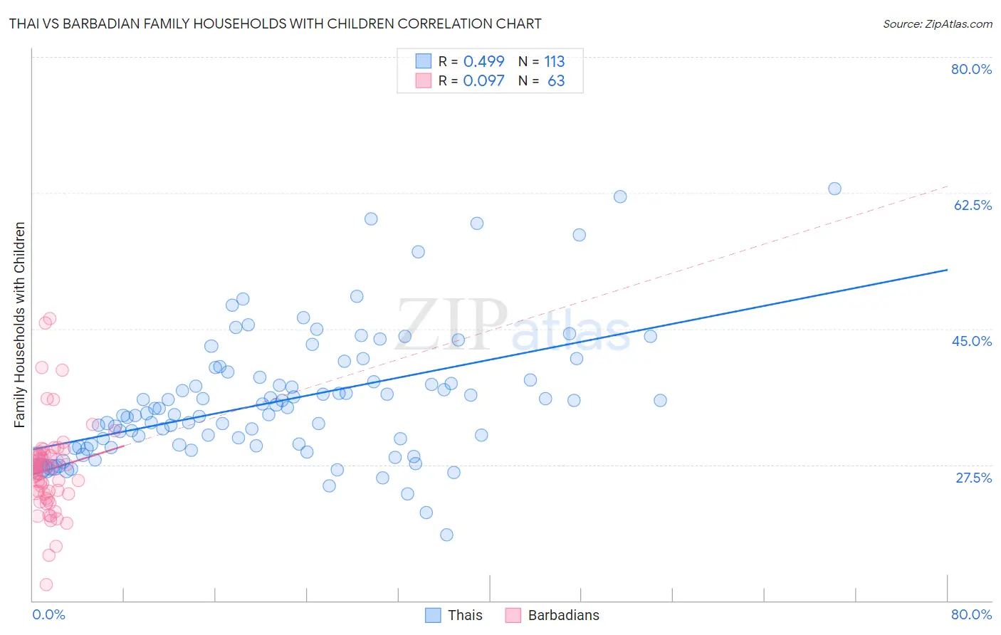 Thai vs Barbadian Family Households with Children