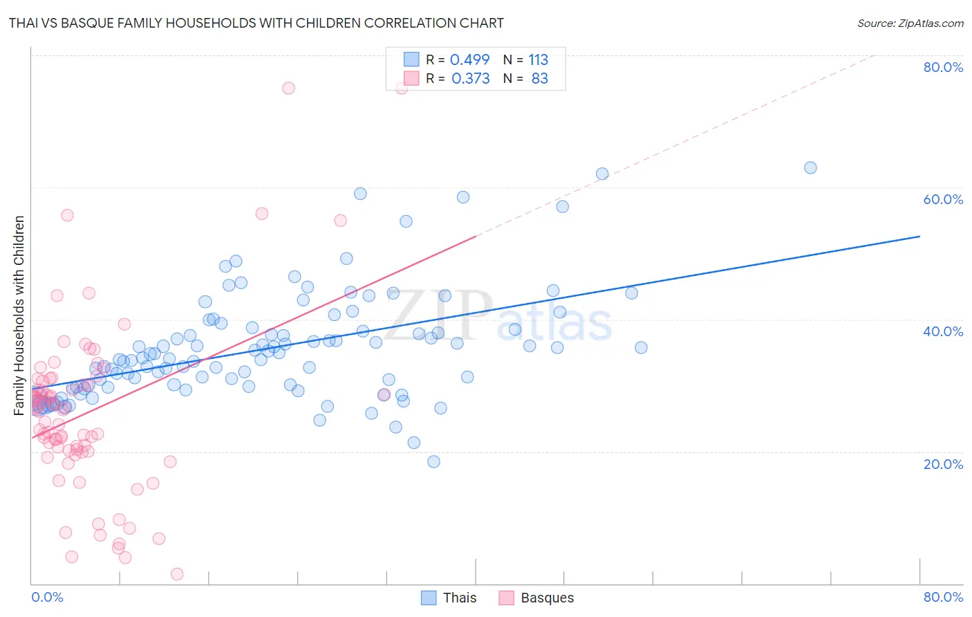 Thai vs Basque Family Households with Children