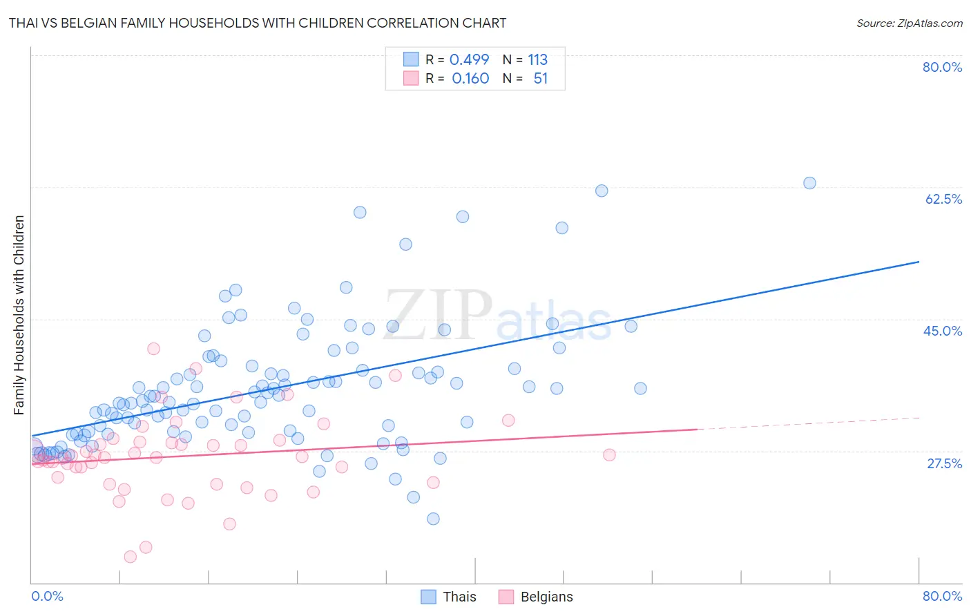 Thai vs Belgian Family Households with Children