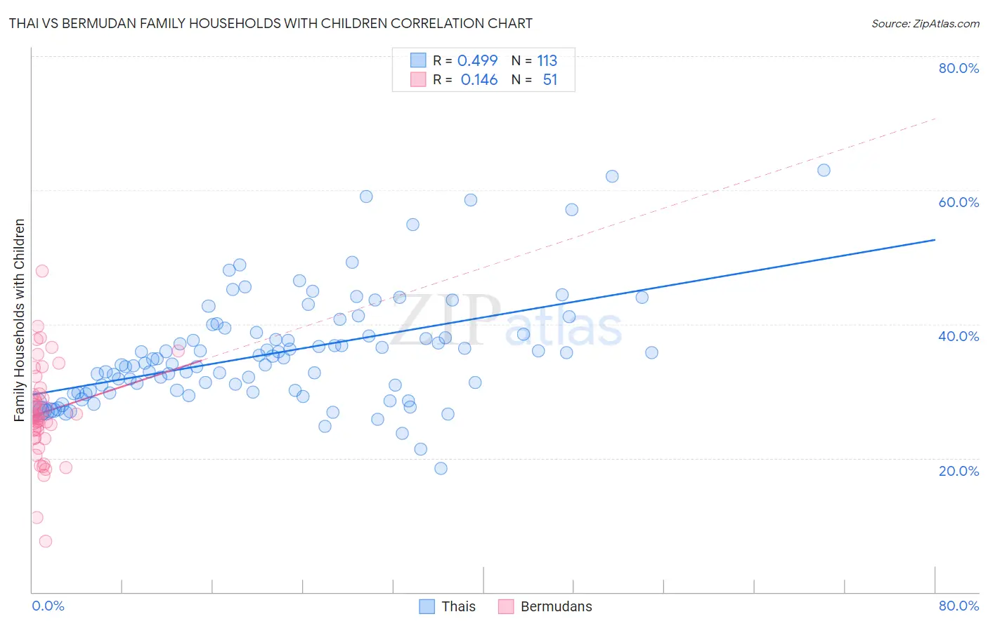 Thai vs Bermudan Family Households with Children