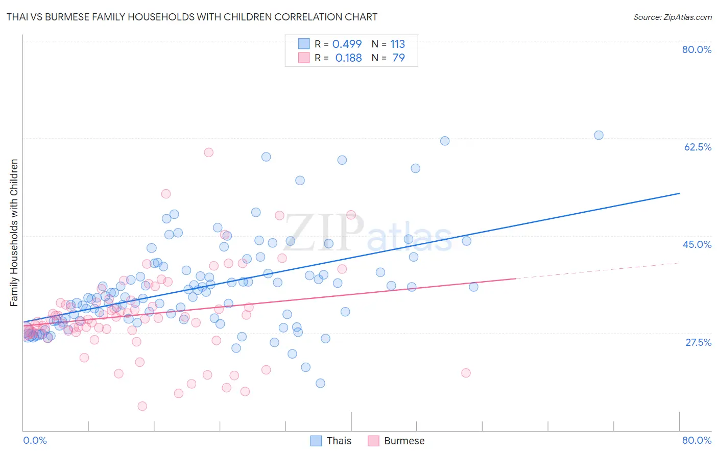 Thai vs Burmese Family Households with Children