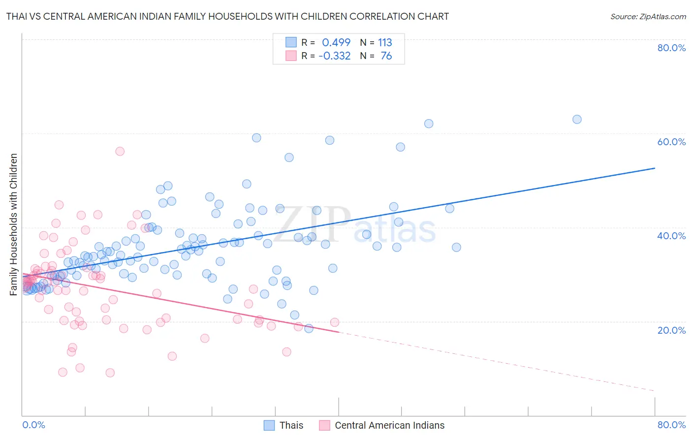 Thai vs Central American Indian Family Households with Children