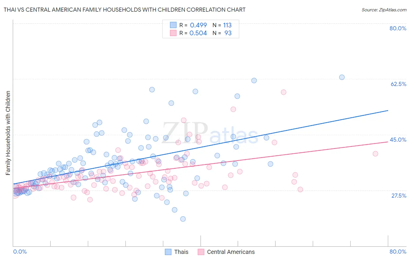 Thai vs Central American Family Households with Children