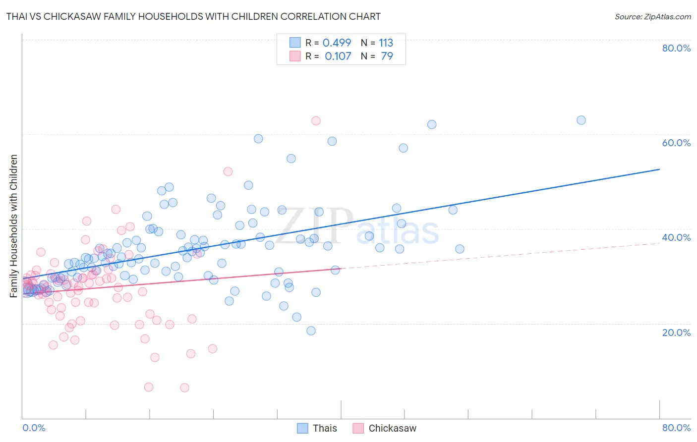 Thai vs Chickasaw Family Households with Children