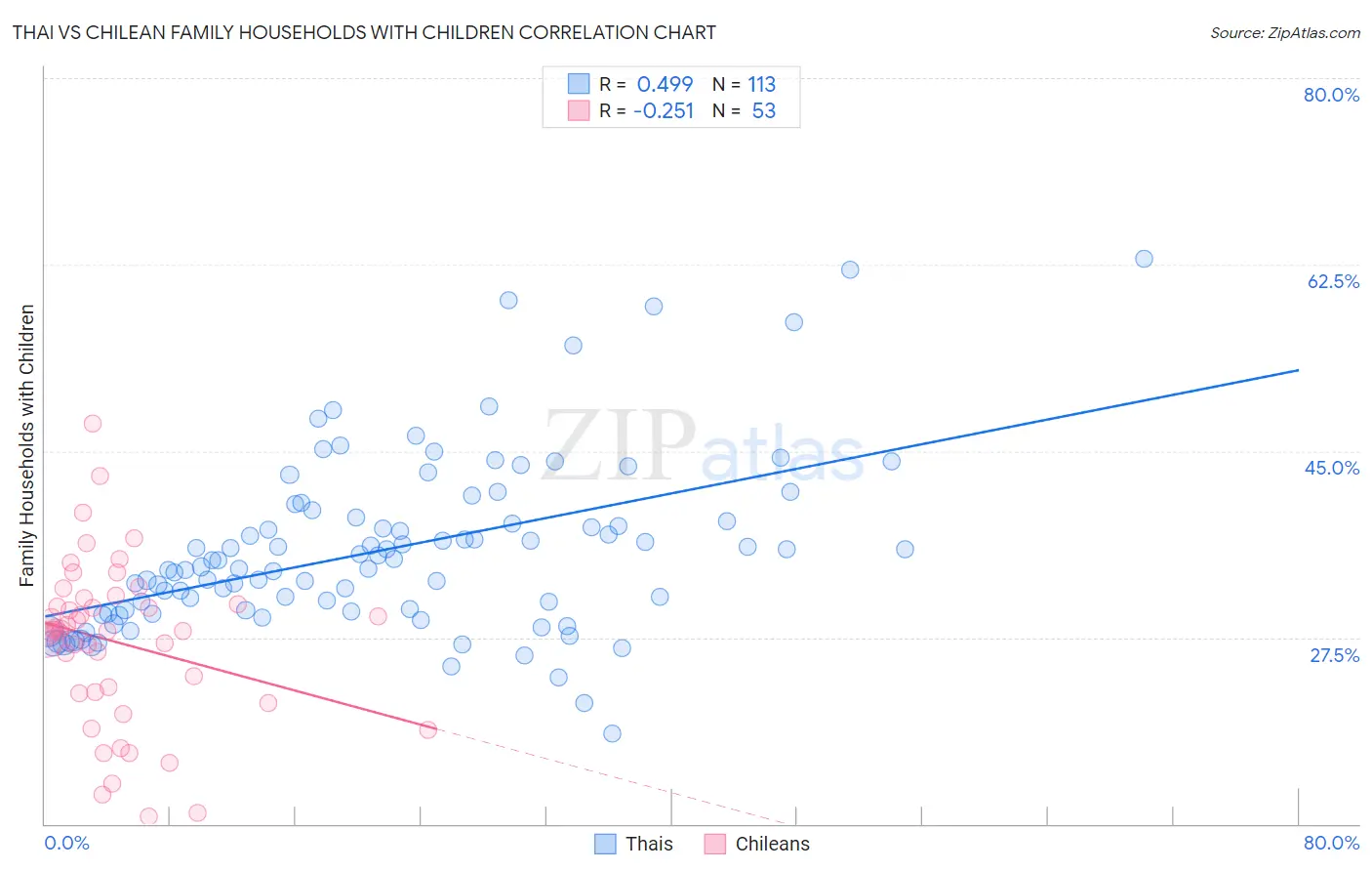 Thai vs Chilean Family Households with Children