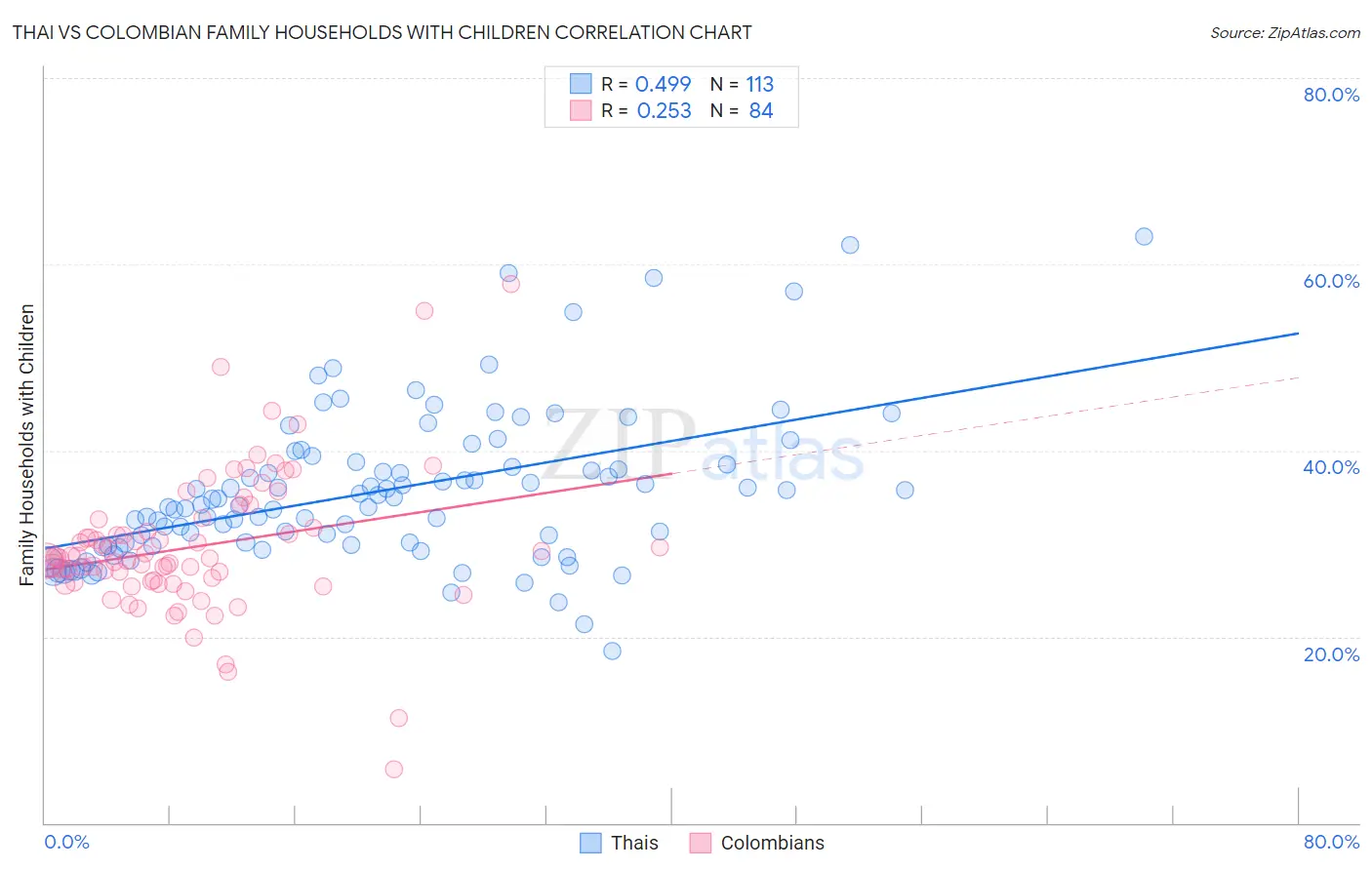 Thai vs Colombian Family Households with Children