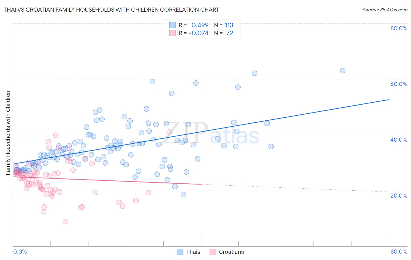 Thai vs Croatian Family Households with Children