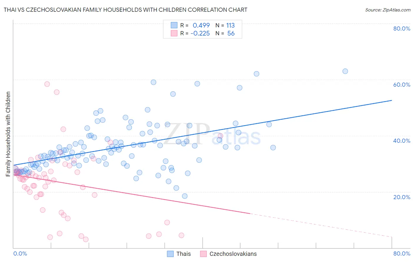 Thai vs Czechoslovakian Family Households with Children