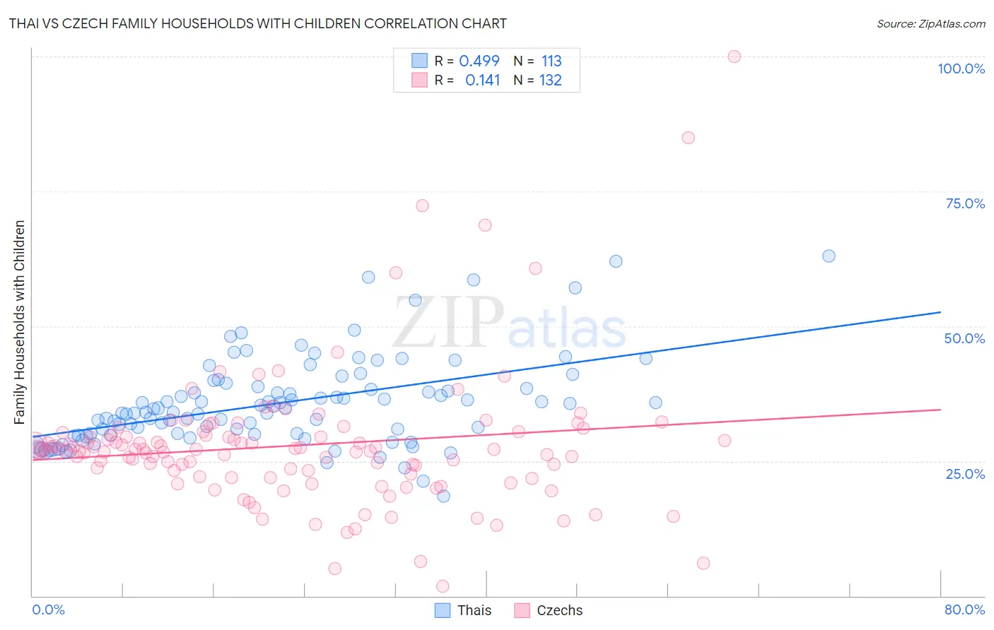 Thai vs Czech Family Households with Children