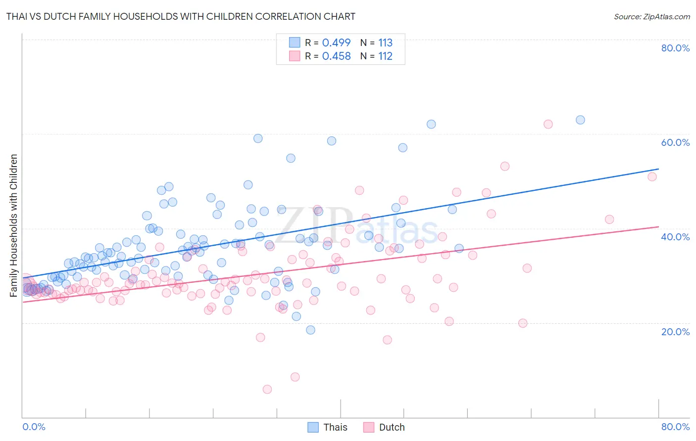 Thai vs Dutch Family Households with Children
