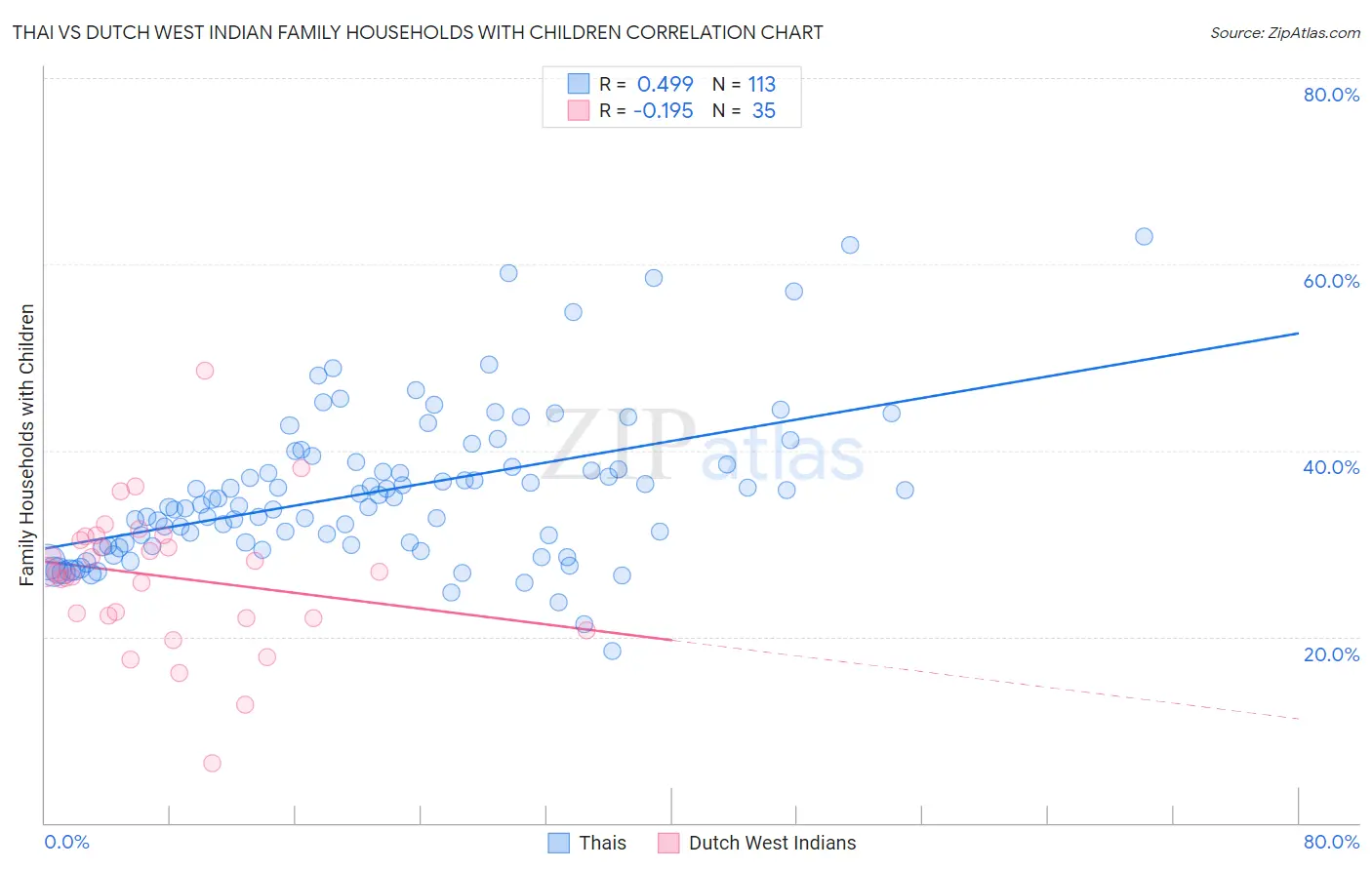 Thai vs Dutch West Indian Family Households with Children
