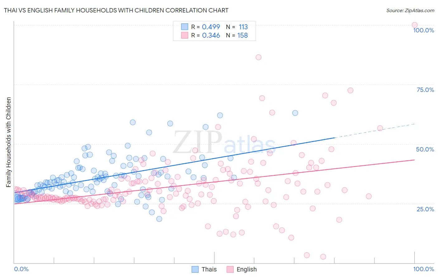 Thai vs English Family Households with Children
