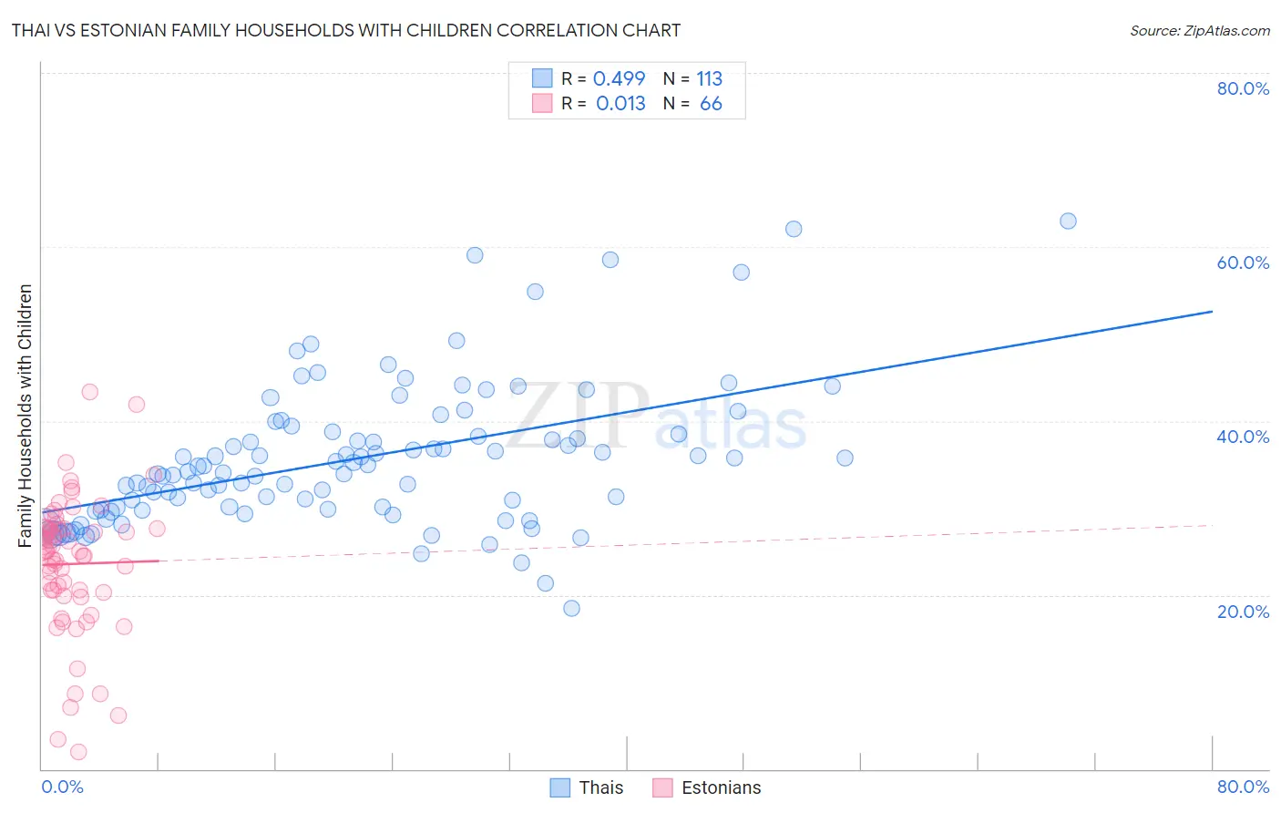 Thai vs Estonian Family Households with Children