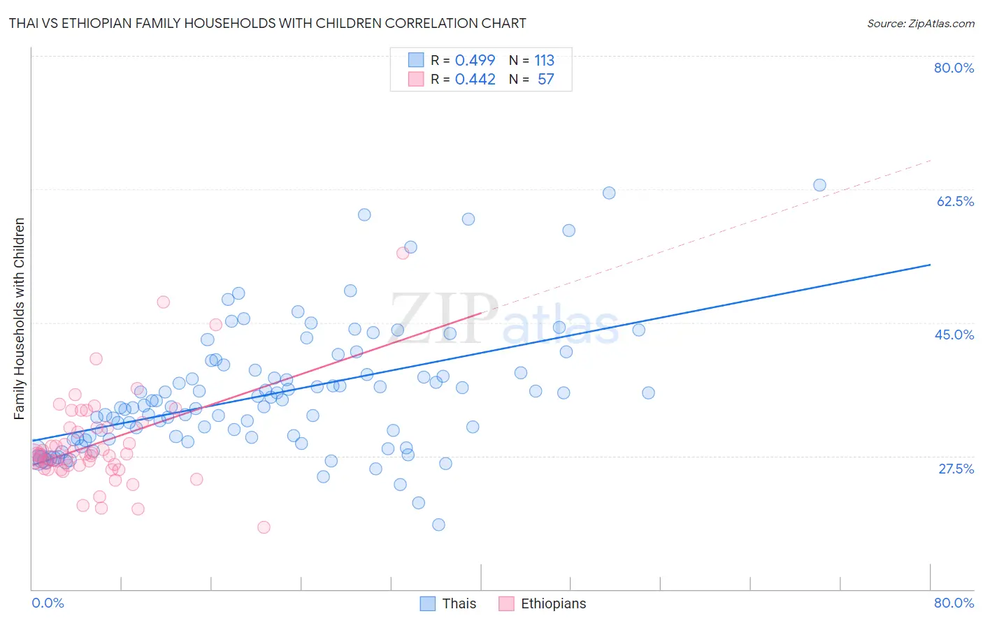 Thai vs Ethiopian Family Households with Children