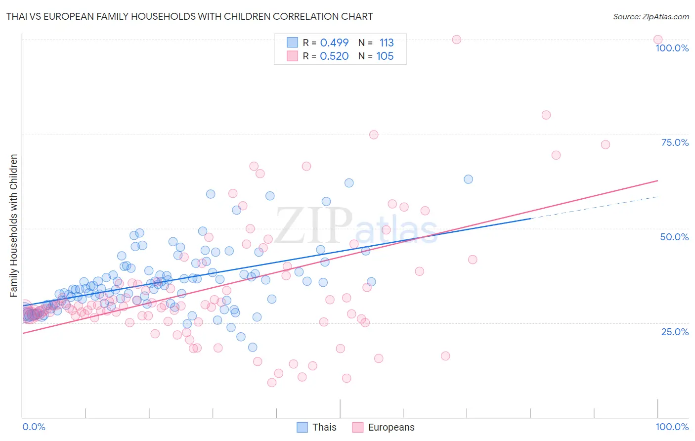 Thai vs European Family Households with Children