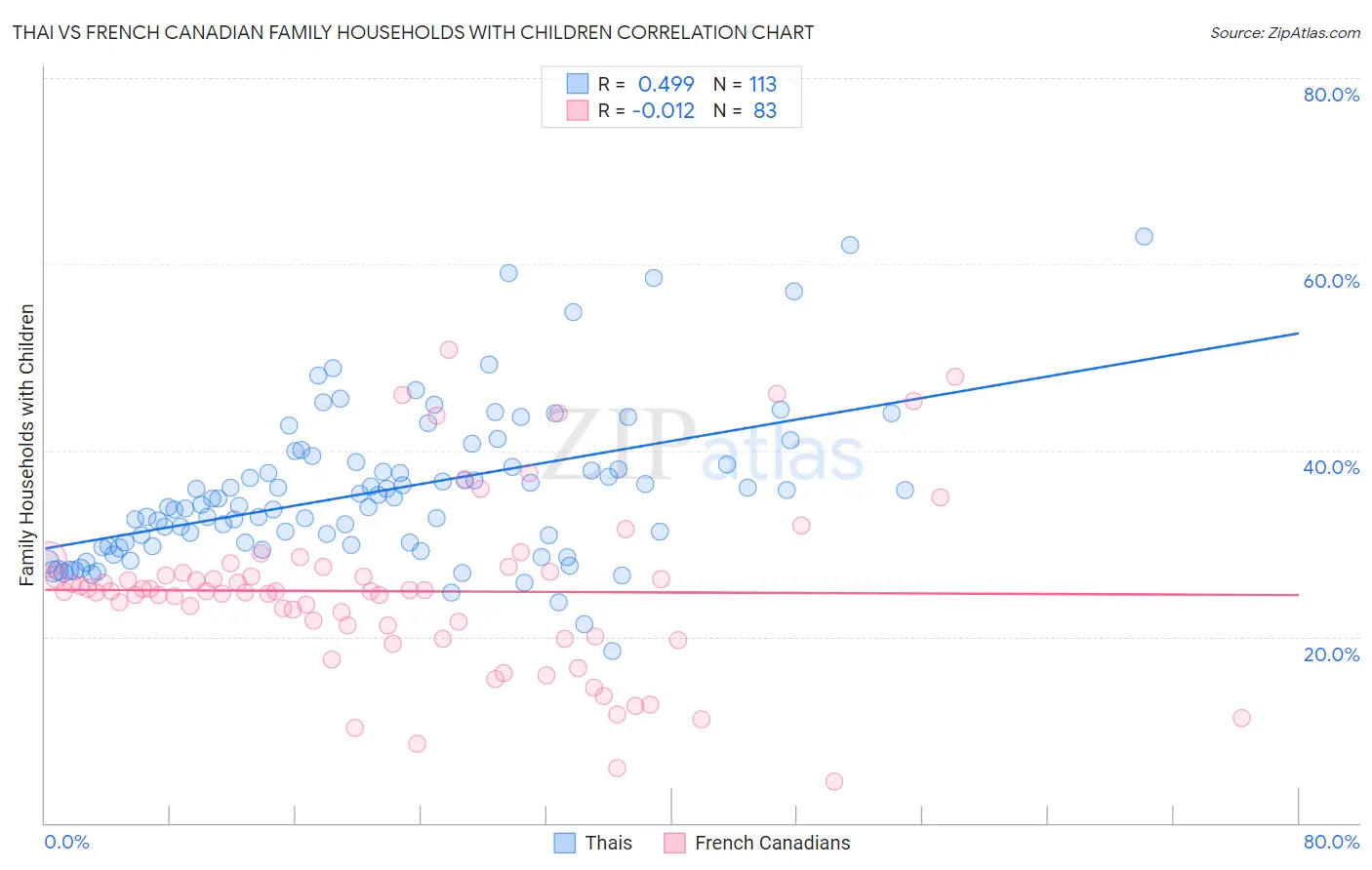Thai vs French Canadian Family Households with Children