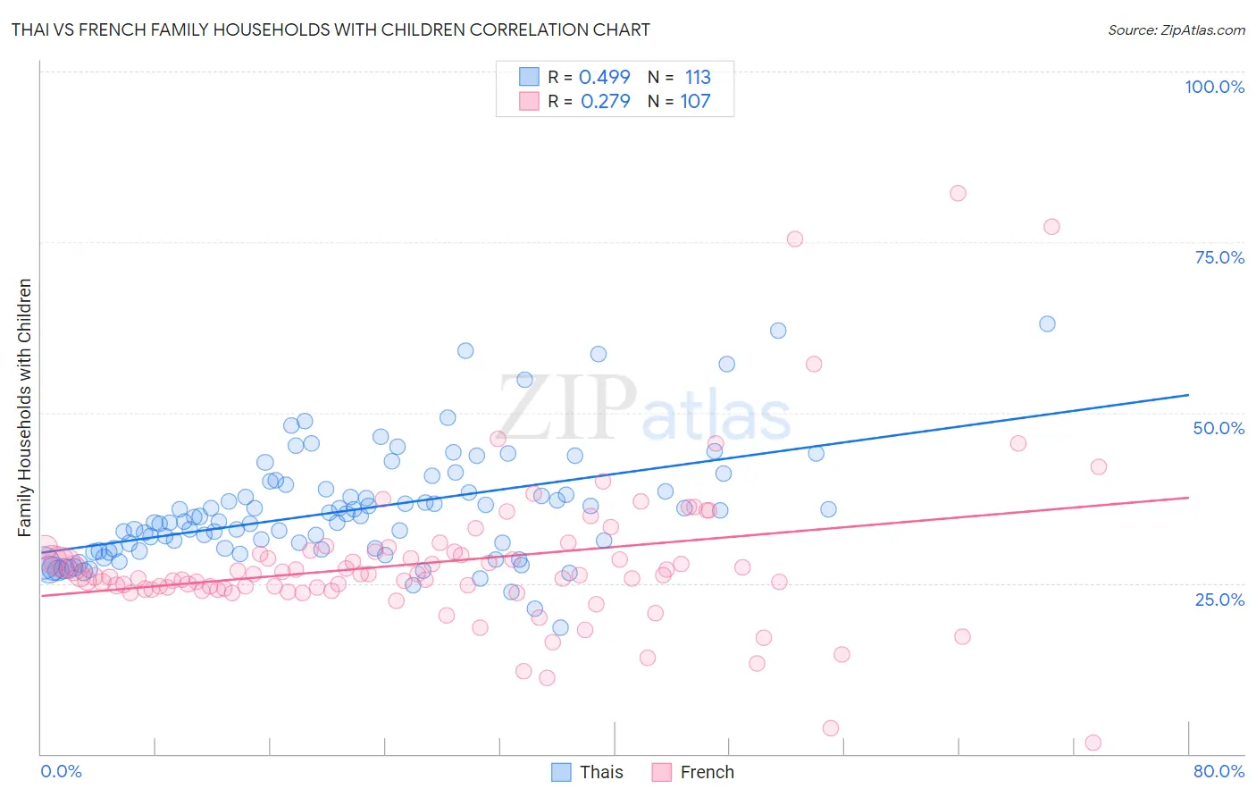 Thai vs French Family Households with Children