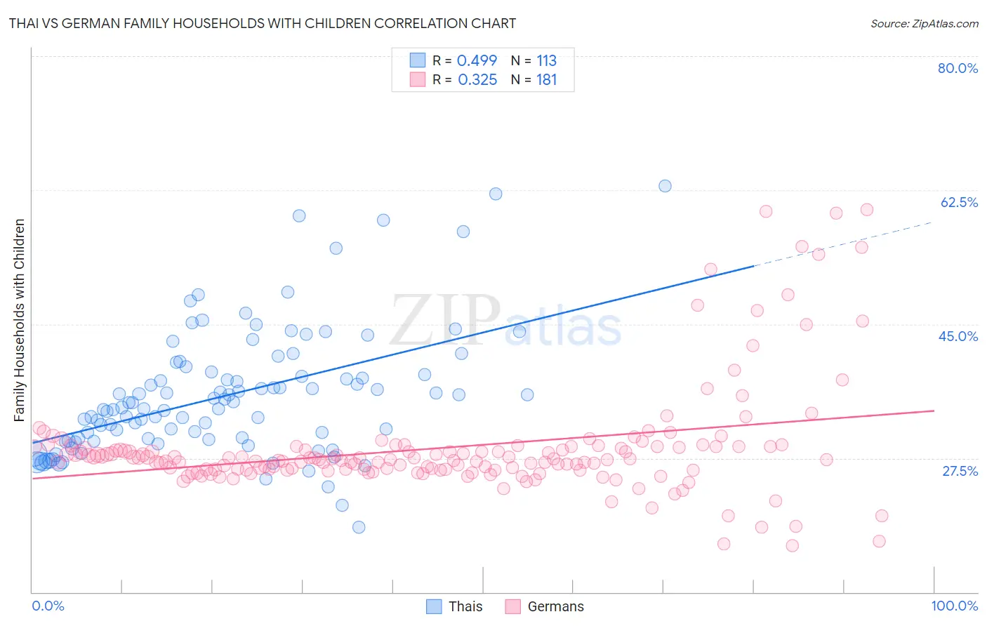 Thai vs German Family Households with Children