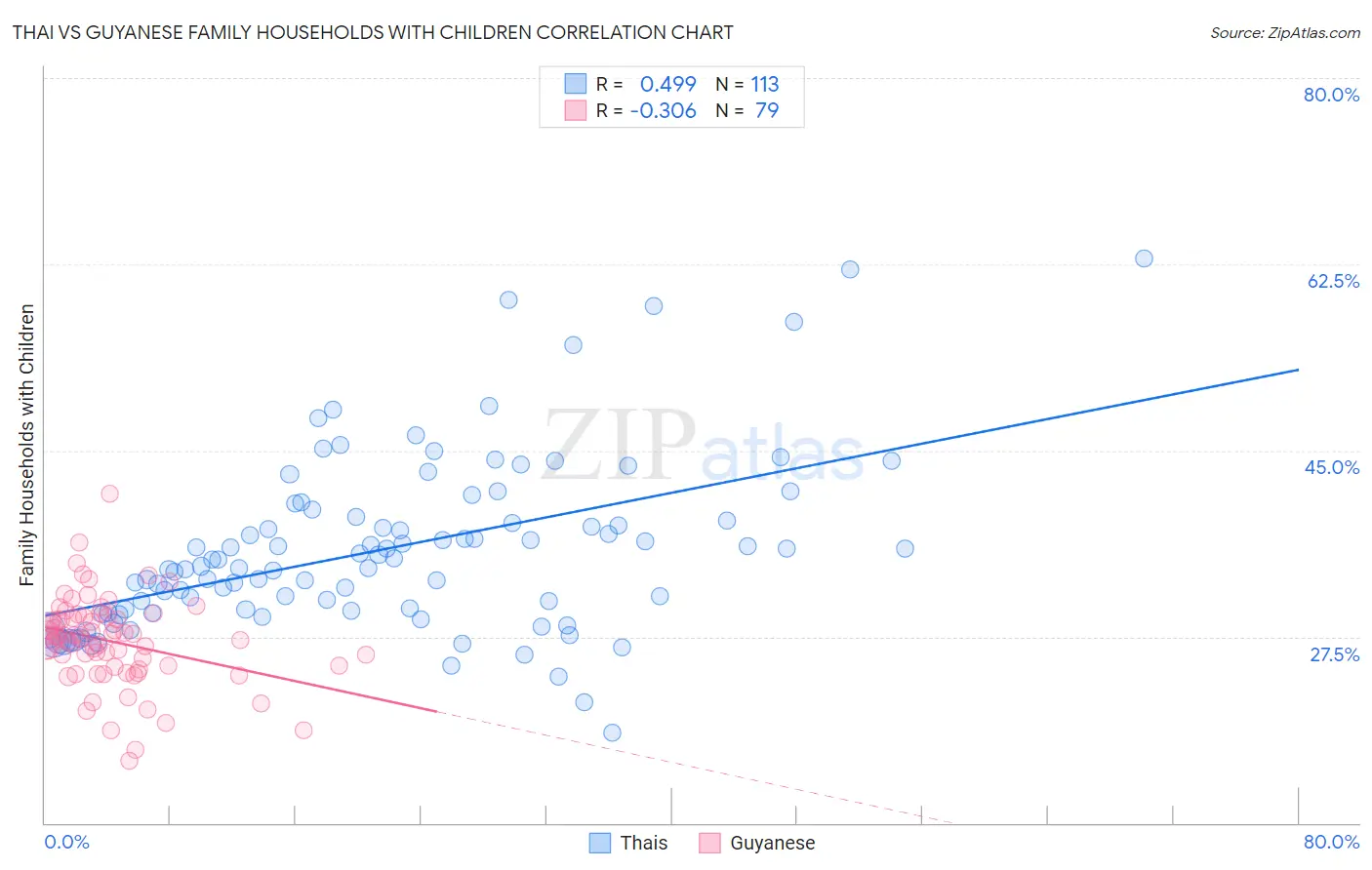 Thai vs Guyanese Family Households with Children