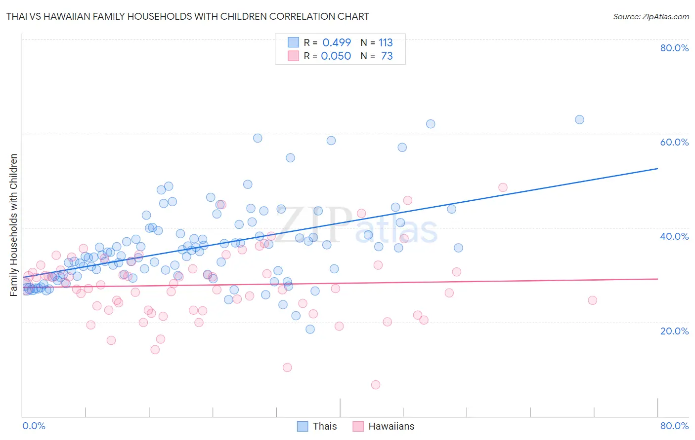Thai vs Hawaiian Family Households with Children