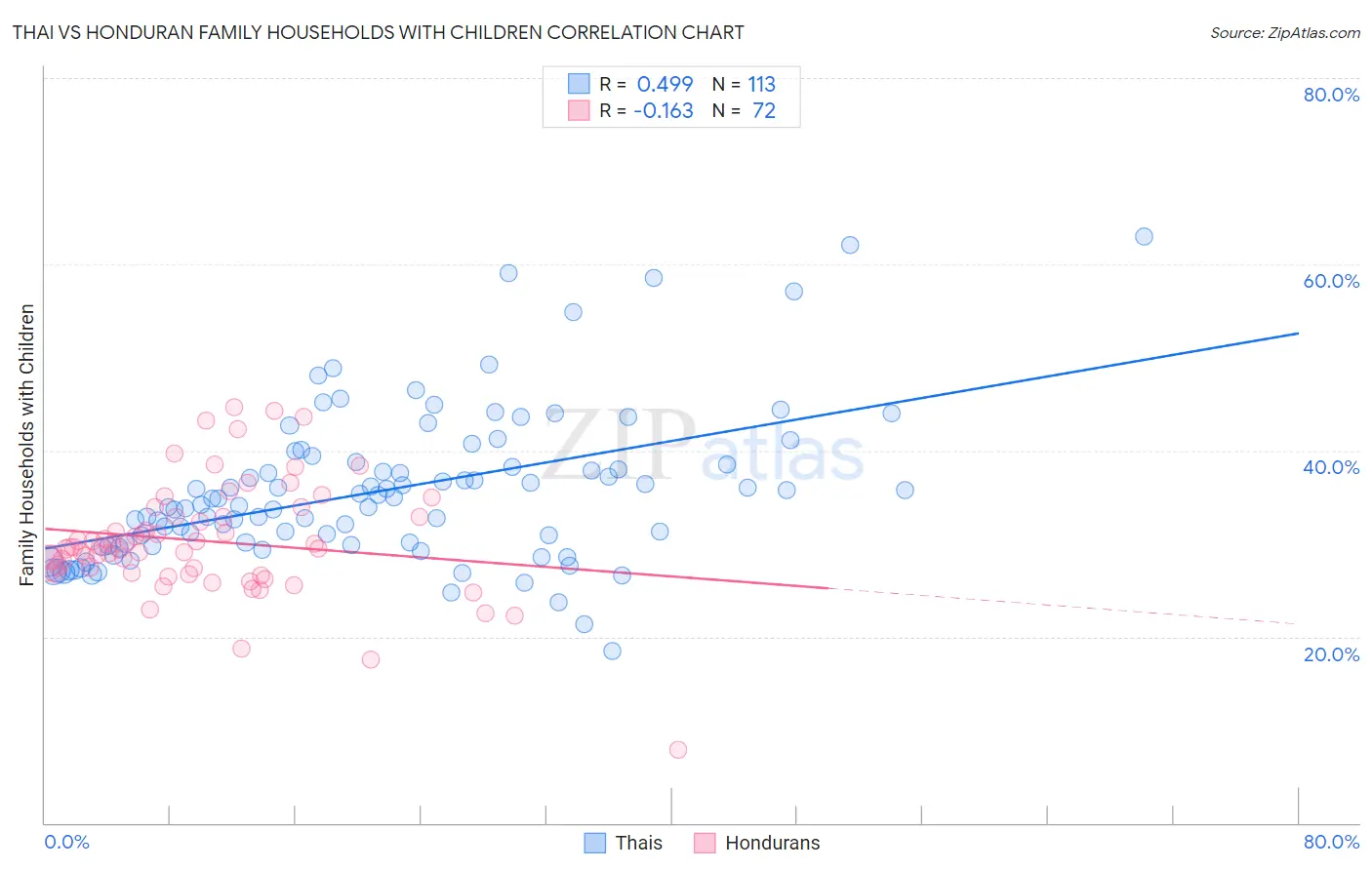 Thai vs Honduran Family Households with Children