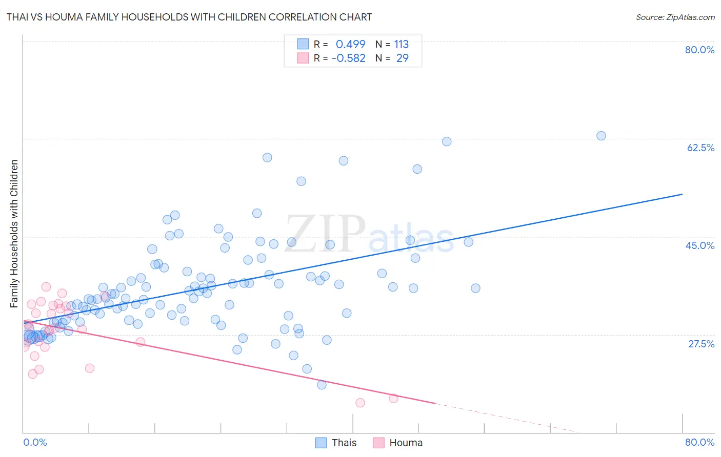 Thai vs Houma Family Households with Children