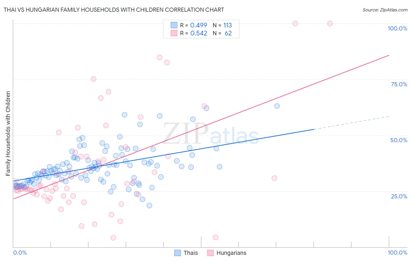 Thai vs Hungarian Family Households with Children