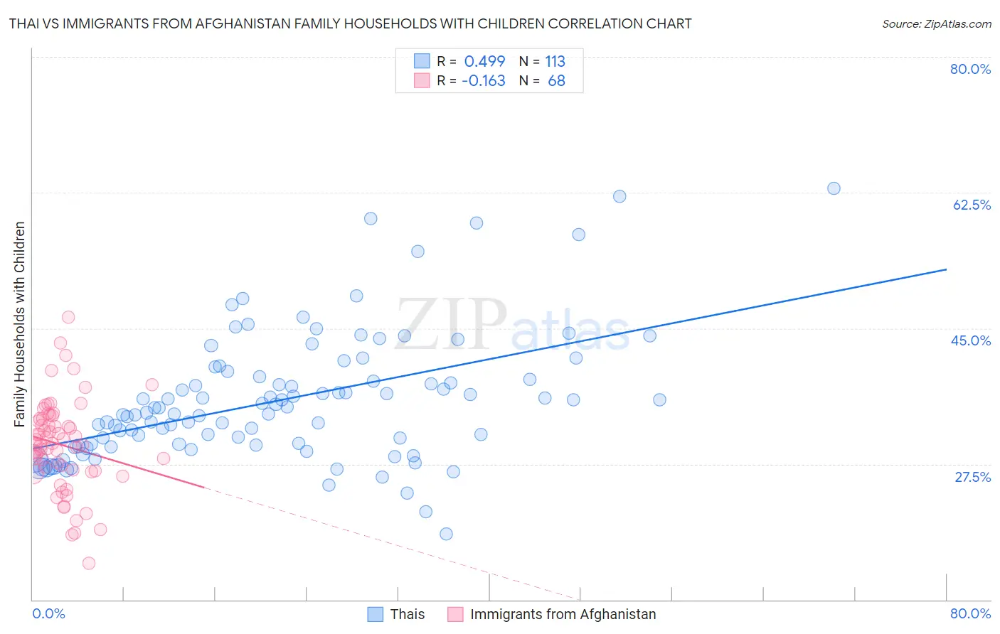Thai vs Immigrants from Afghanistan Family Households with Children