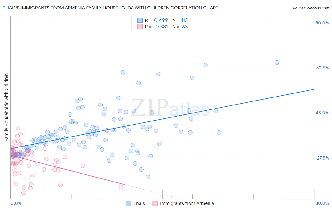 Thai vs Immigrants from Armenia Family Households with Children