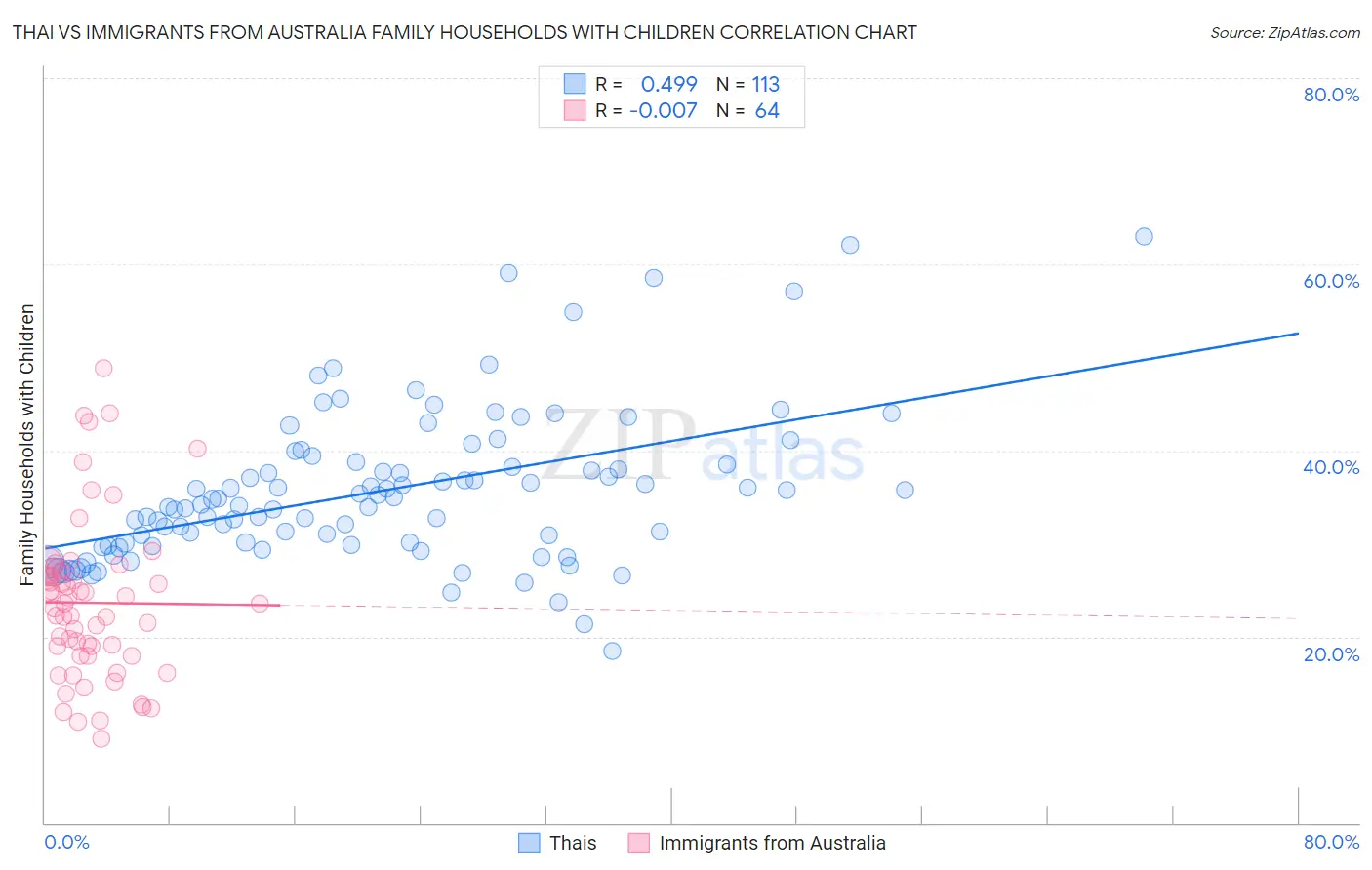 Thai vs Immigrants from Australia Family Households with Children