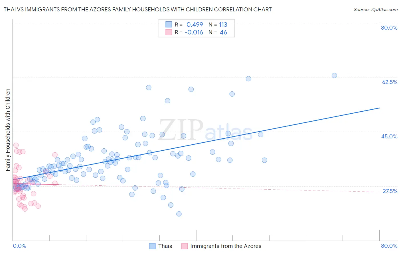 Thai vs Immigrants from the Azores Family Households with Children