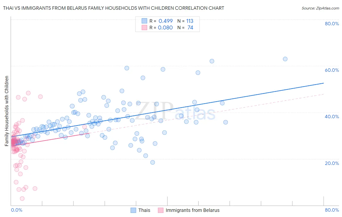 Thai vs Immigrants from Belarus Family Households with Children